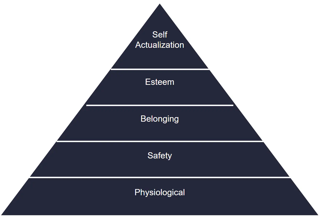 User experience hierarchy of needs
