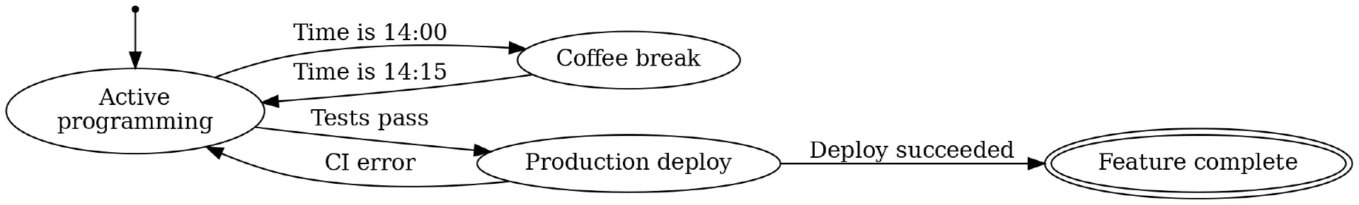 State machine for a developer. I take no responsibility if you follow thisand take an allnighter.