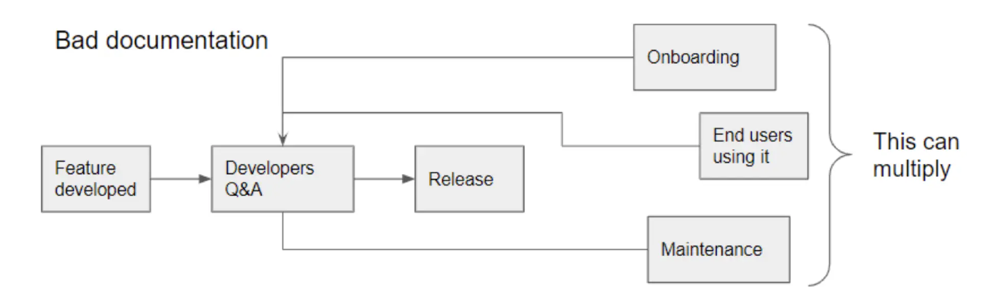 Bad software documentation