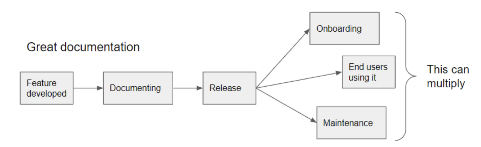 Great software documentation