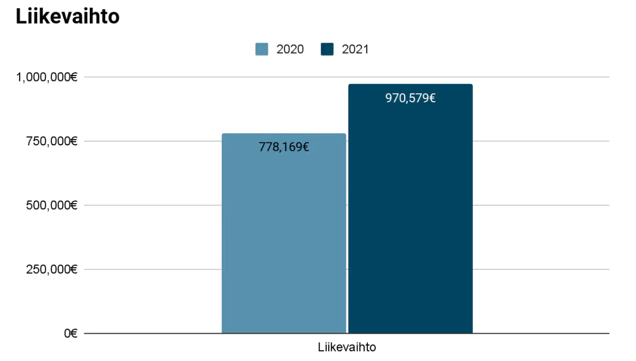 Bytecraftin liikevaihto 2020 ja 2021