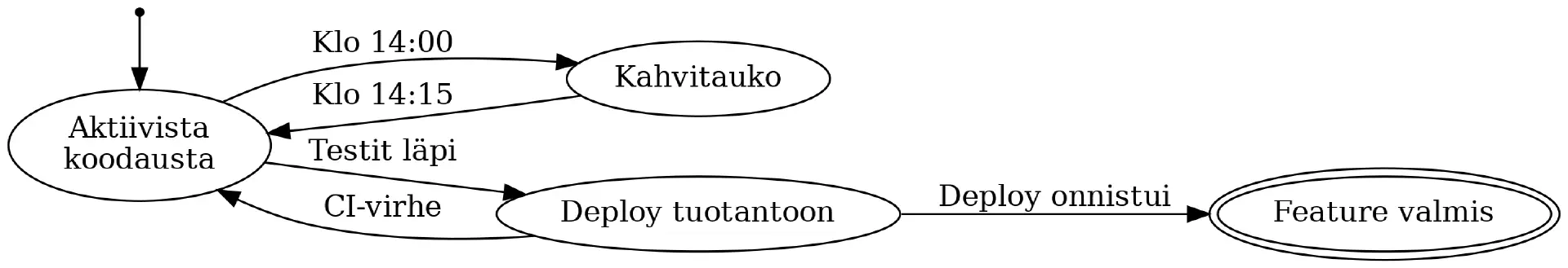 Tilakone yksittäisen ominaisuuden toteuttamisesta. Bytecraft Oy ei otavastuuta, jos tämän kuvan noudattaminen johtaa allnightereihin.